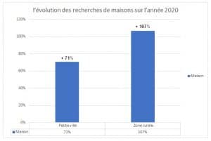 evolution-reherches-maison-2020